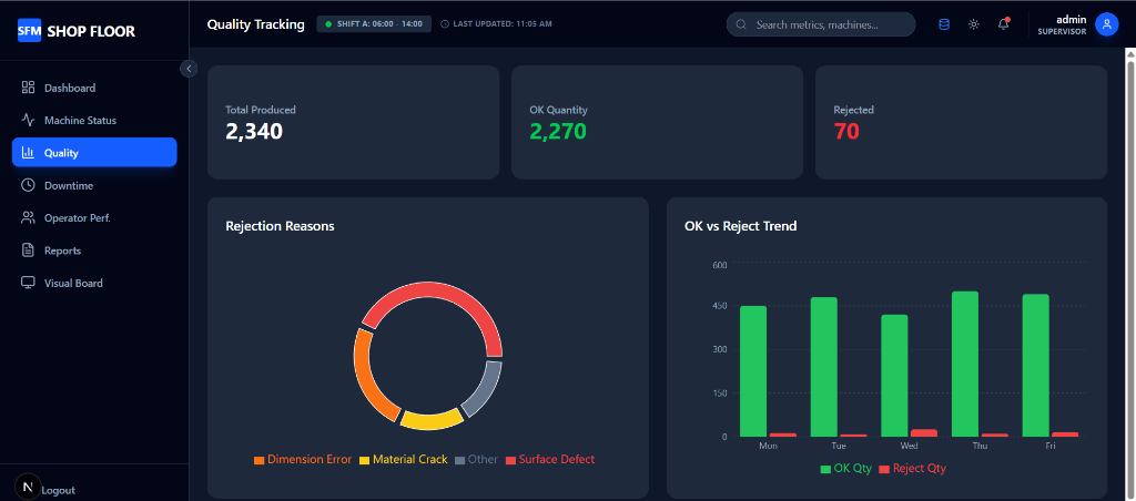 Shop Floor Management